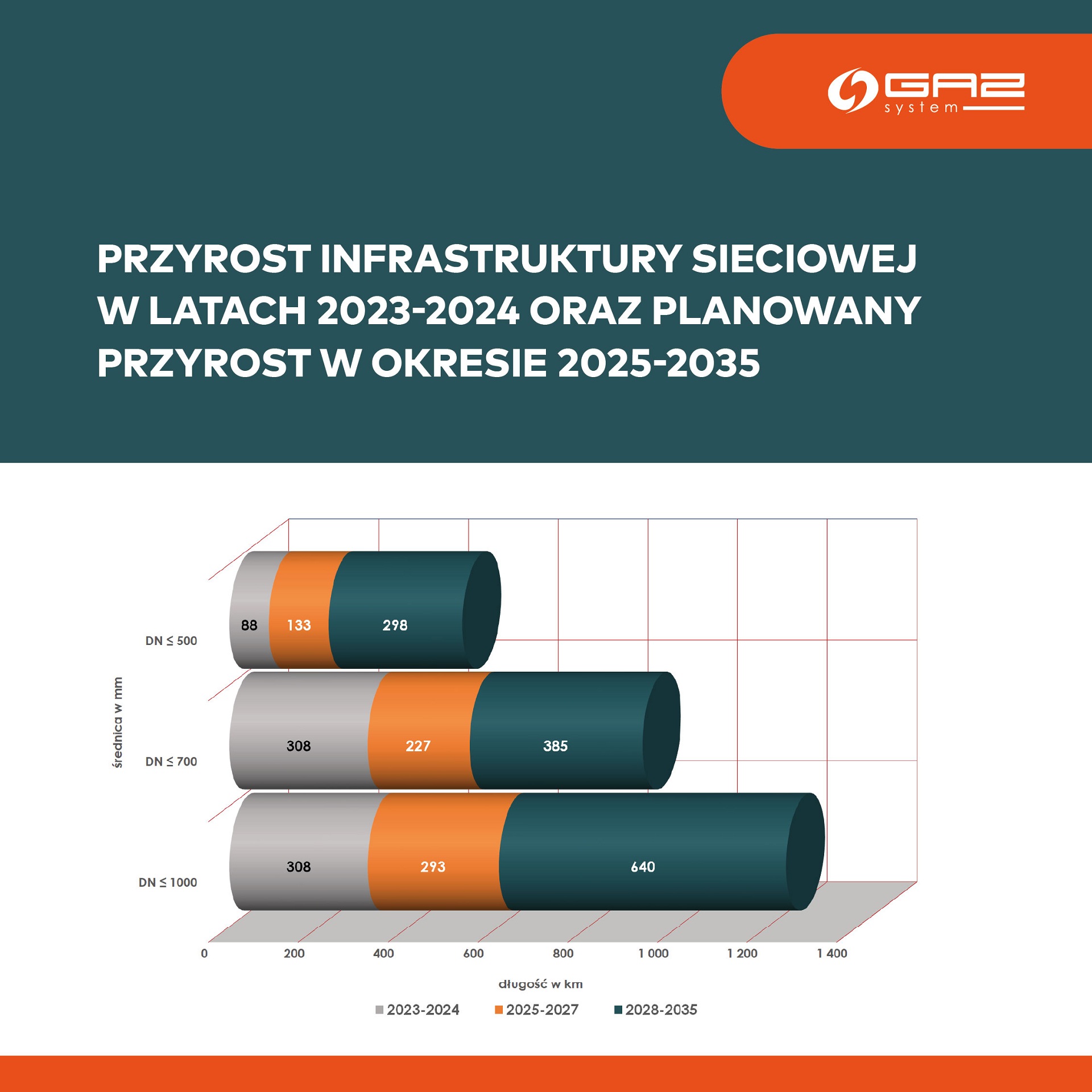 Rys.nr 2 - Przyrost infrastruktury sieciowej na przestrzeni  lat 2026 – 2035.