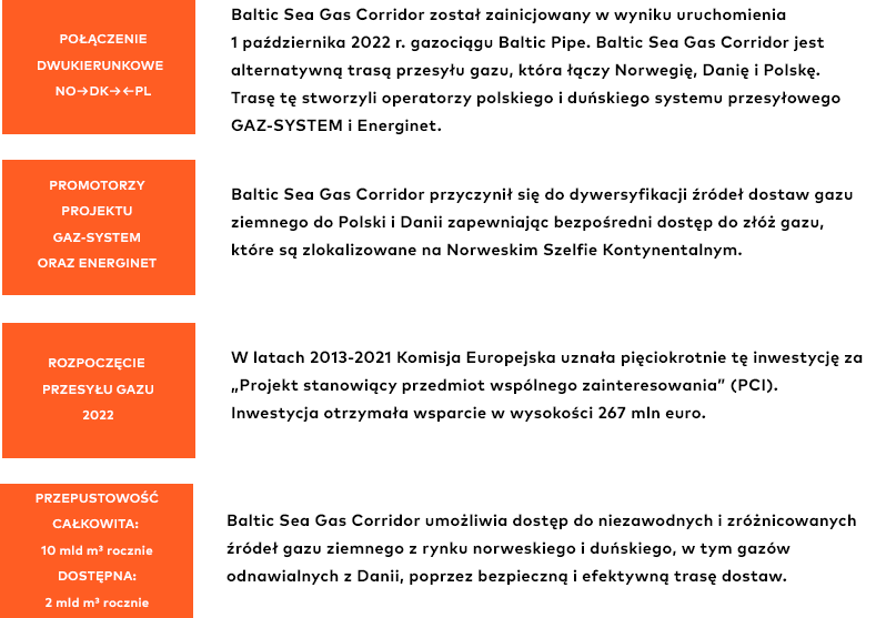 Infografika dotycząca projektu Baltic Sea Gas Corridor. Po lewej stronie znajdują się cztery pomarańczowe pola z białymi nagłówkami, a po prawej stronie odpowiadające im opisy na jasnoszarym tle.  Połączenie dwukierunkowe NO→DK→PL  Baltic Sea Gas Corridor został zainicjowany w wyniku uruchomienia 1 października 2022 r. gazociągu Baltic Pipe. Baltic Sea Gas Corridor jest alternatywną trasą przesyłu gazu, która łączy Norwegię, Danię i Polskę. Trasę tę stworzyli operatorzy polskiego i duńskiego systemu przesyłowego GAZ-SYSTEM i Energinet.  Promotorzy projektu GAZ-SYSTEM oraz Energinet  Baltic Sea Gas Corridor przyczynił się do dywersyfikacji źródeł dostaw gazu ziemnego do Polski i Danii, zapewniając bezpośredni dostęp do złóż gazu zlokalizowanych na Norweskim Szelfie Kontynentalnym.  Rozpoczęcie przesyłu gazu 2022  W latach 2013-2021 Komisja Europejska uznała pięciokrotnie tę inwestycję za „Projekt stanowiący przedmiot wspólnego zainteresowania” (PCI). Inwestycja otrzymała wsparcie w wysokości 267 mln euro.  Przepustowość całkowita: 10 mld m³ rocznie, dostępna: 2 mld m³ rocznie  Baltic Sea Gas Corridor umożliwia dostęp do niezawodnych i zróżnicowanych źródeł gazu ziemnego z rynku norweskiego i duńskiego, w tym gazów odnawialnych z Danii, poprzez bezpieczną i efektywną trasę dostaw.  Układ graficzny ma formę tabelarycznej infografiki z pomarańczowymi sekcjami informacyjnymi po lewej stronie i rozwinięciem treści po prawej stronie.