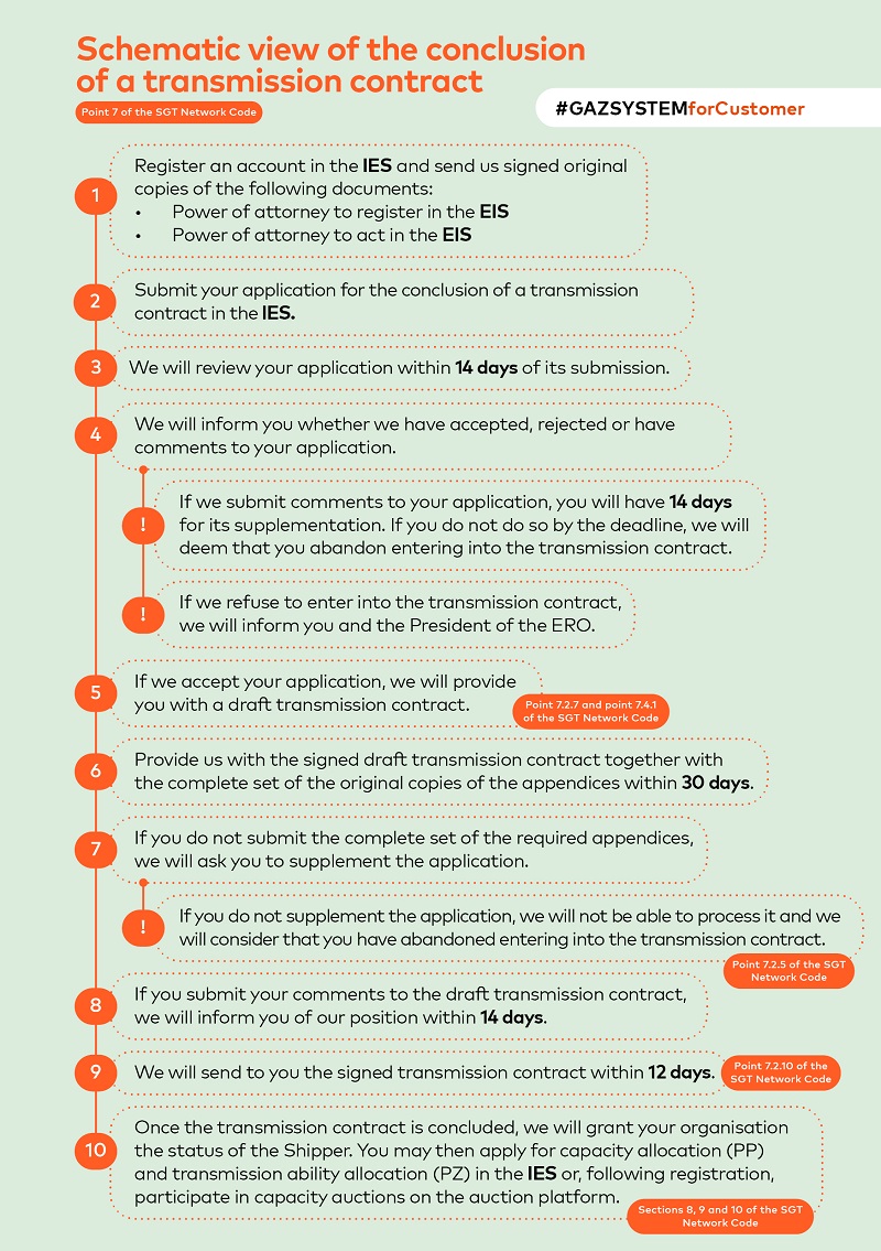 Process of concluding a transmission contract