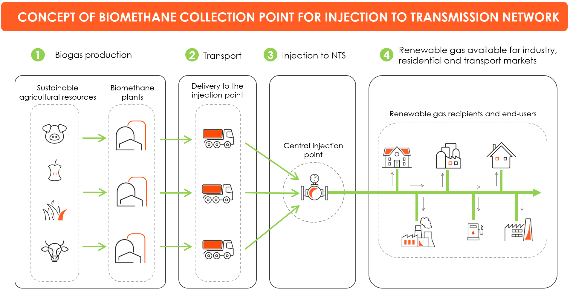 CONCEPT OF BIOMETHANE COLLECTION POINT FOR INJECTION TO TRANSMISSION NETWORK