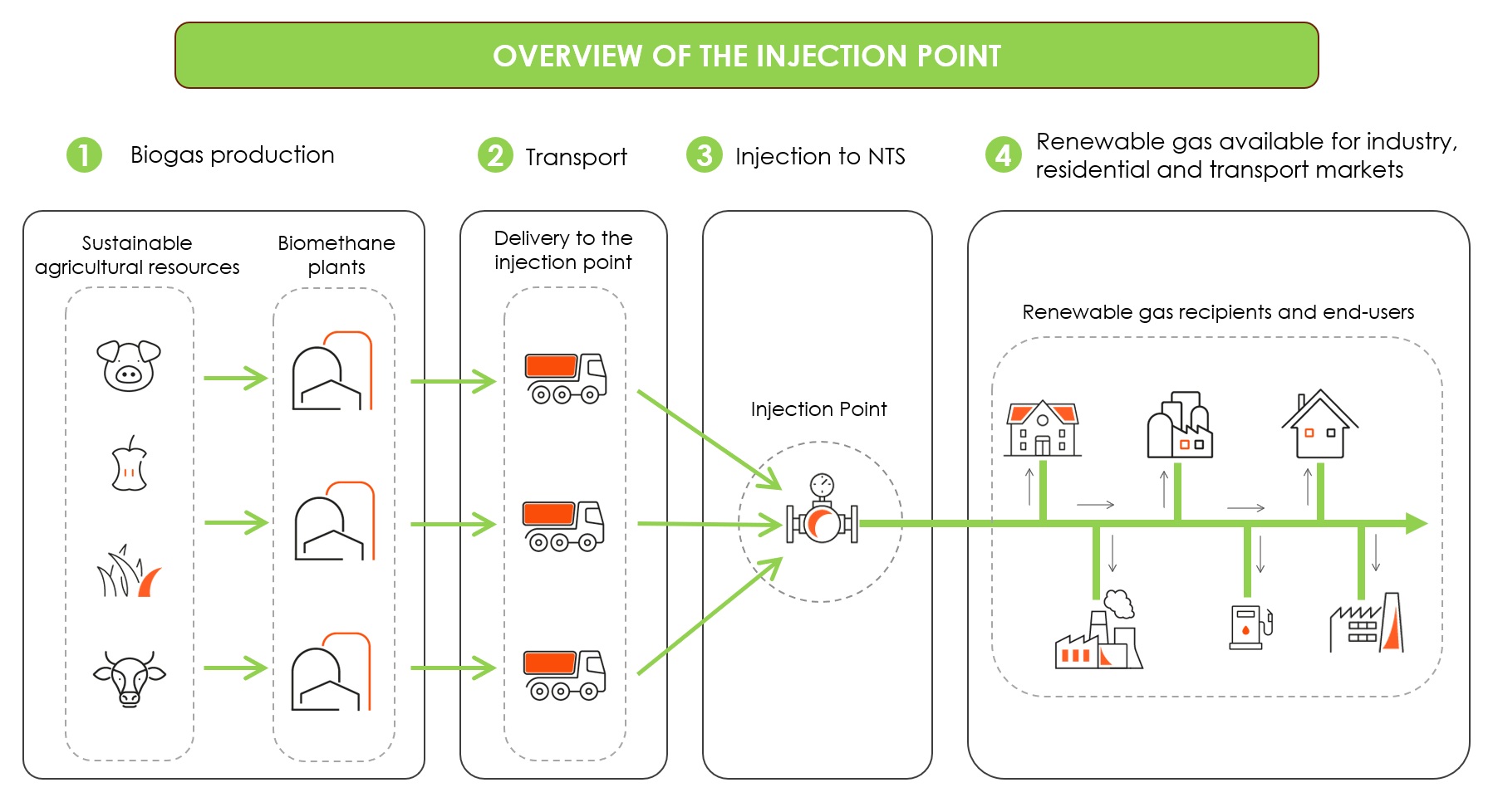 CONCEPT OF BIOMETHANE COLLECTION POINT FOR INJECTION TO TRANSMISSION NETWORK