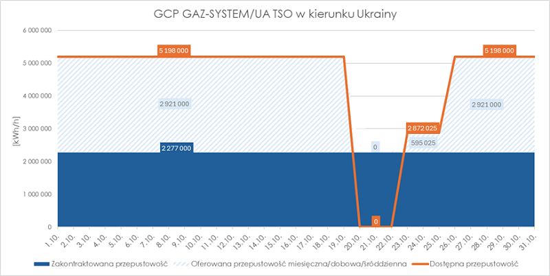 GCP GAZ-SYSTEM/UA TSO w kierunku Ukrainy