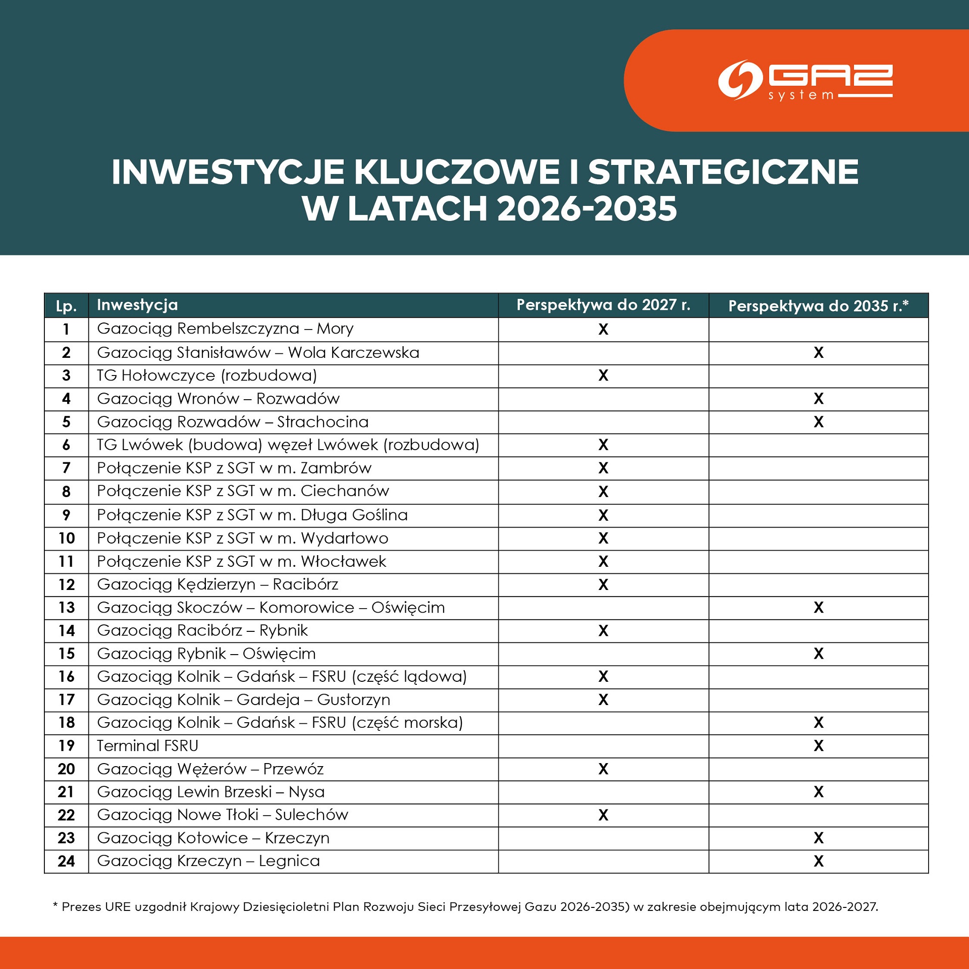 Rys.nr 1 - Wykaz inwestycji kluczowych i strategicznych w latach 2026-2035.