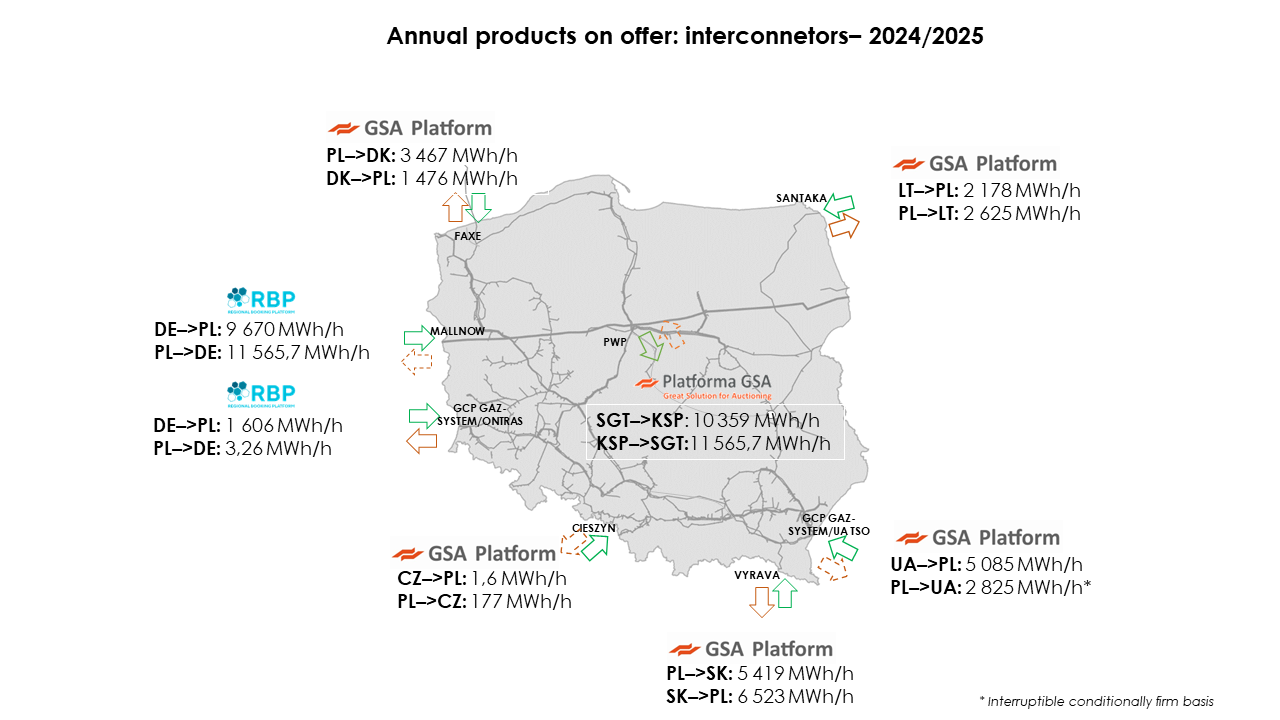 Map annulal product auctions