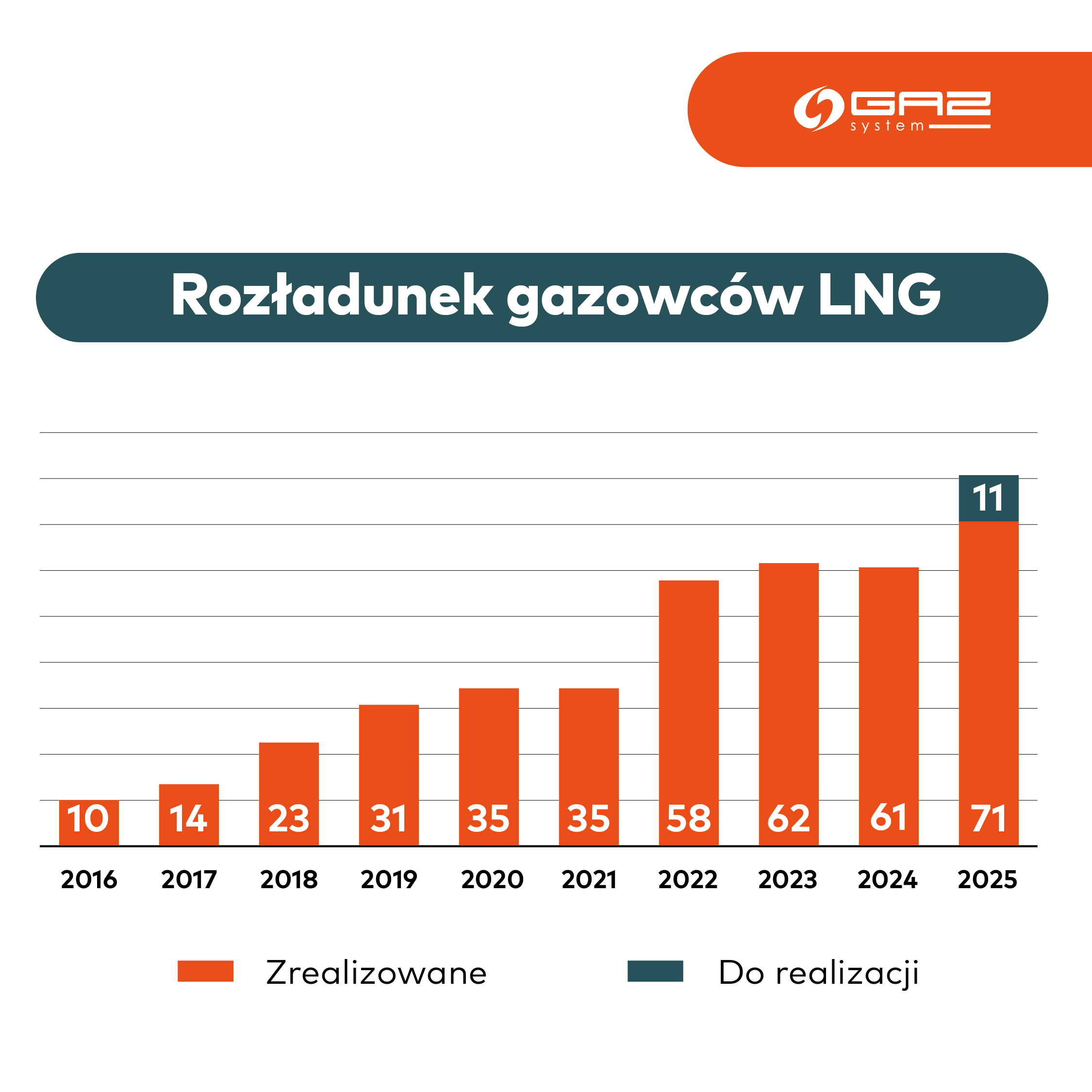 Rozładunek gazowców LNG