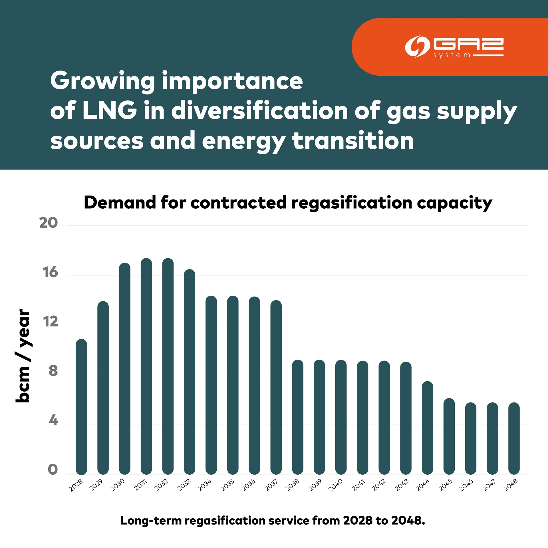 Fig. 2. Annual demand for FSRU 2 regasification capacity – until 2048