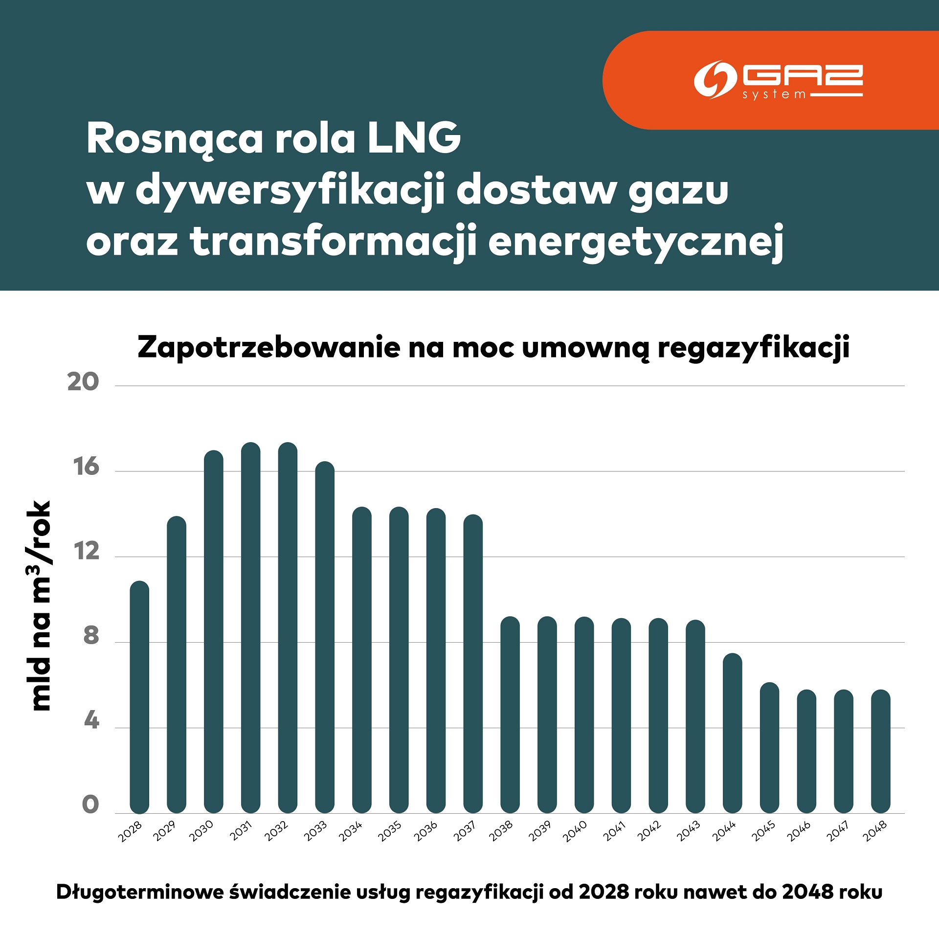 Rys. nr 2. Zapotrzebowanie na moce regazyfikacyjne FSRU 2 w ujęciu rocznym – do 2048 r.