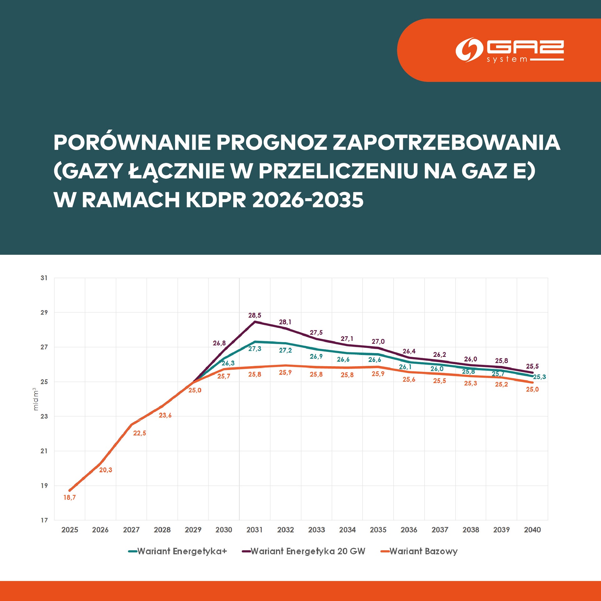 Rys. nr 3 – Prognozy zapotrzebowania na gaz na lata 2026 – 2035.
