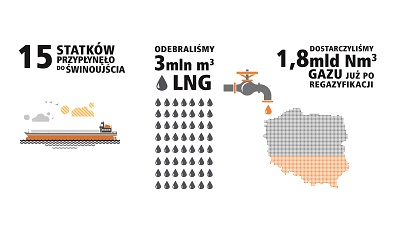 Kliknij, aby powiększyć Już 3 mln m sześć. LNG dotarło do Polski