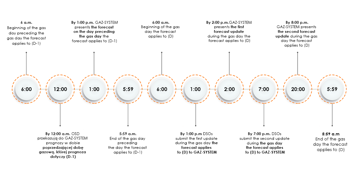 Schedule of NDM forecasts