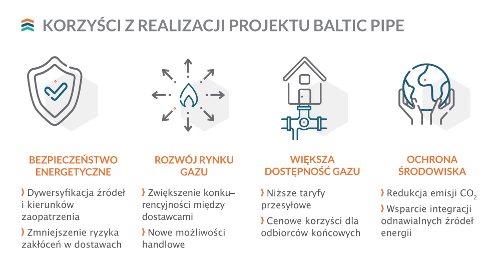 Grafika z korzyściami z realizacji projektu